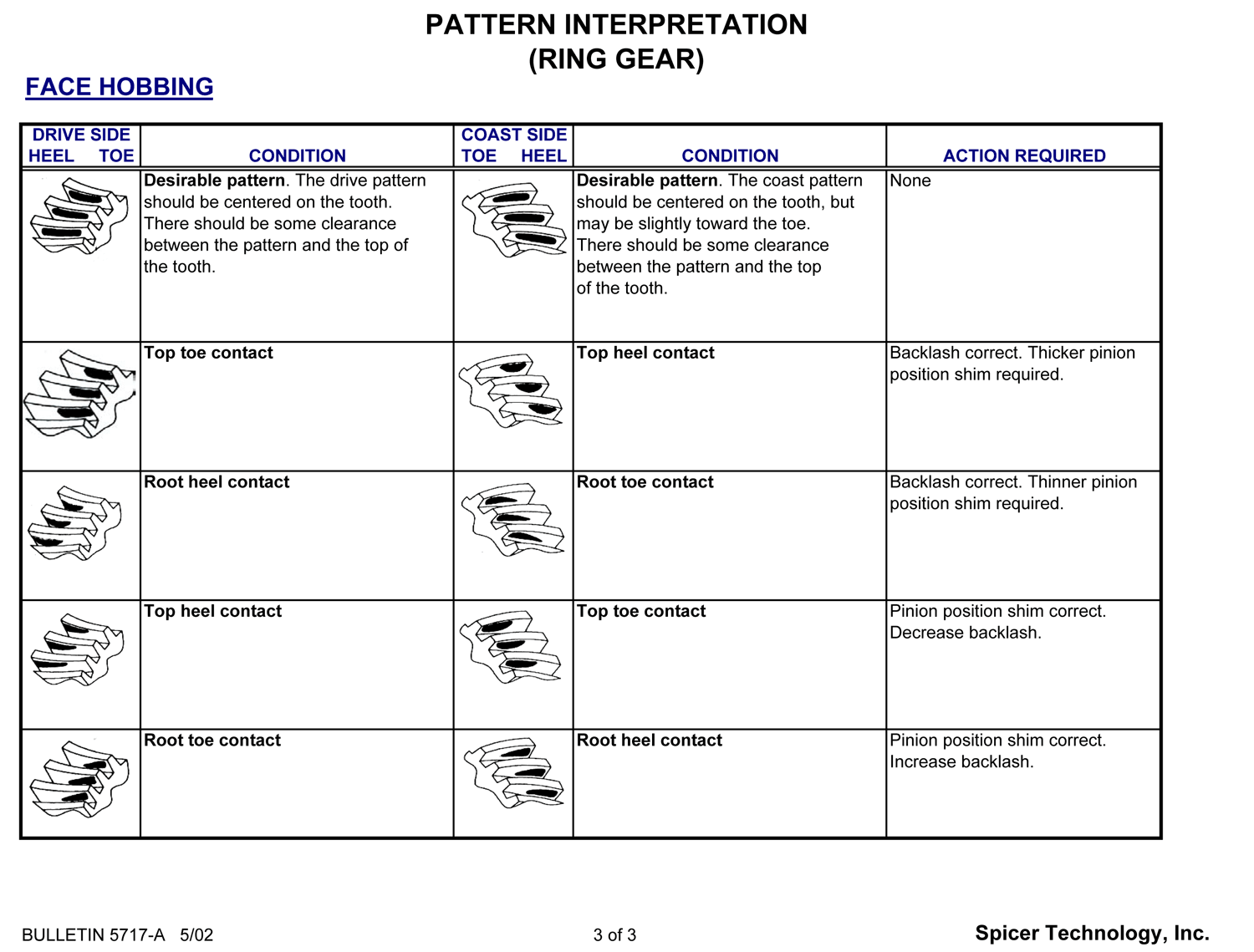 Face Hobbed Two Cut Gear Pattern Adjustment & Setup