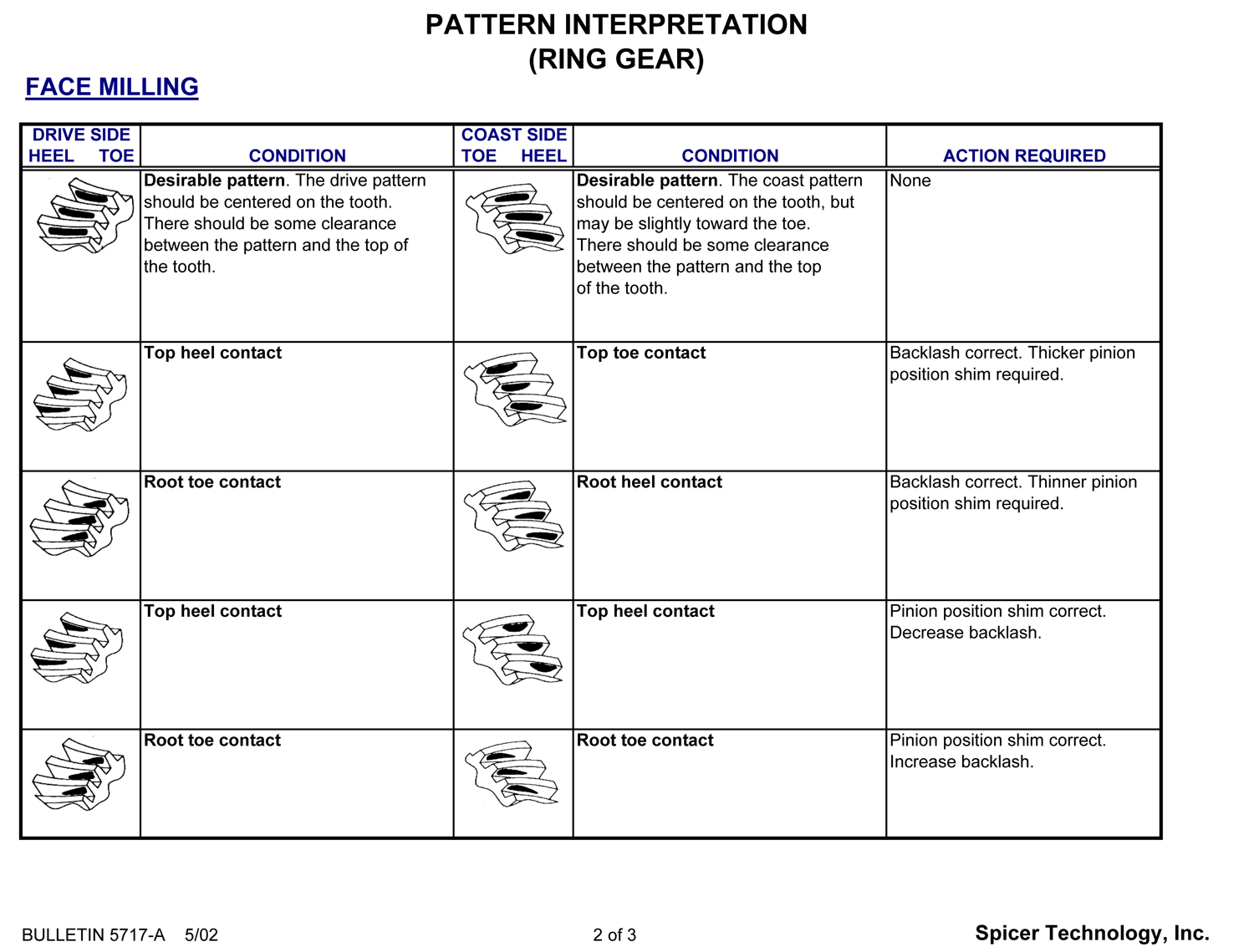 Face Milled Five Cut Gear Pattern Adjustment & Setup